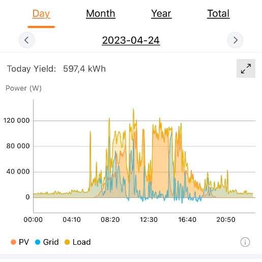 DeBulCo - Daily monitoring of the FVP